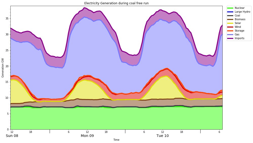 free Materials Data for Cyclic Loading: Part D: