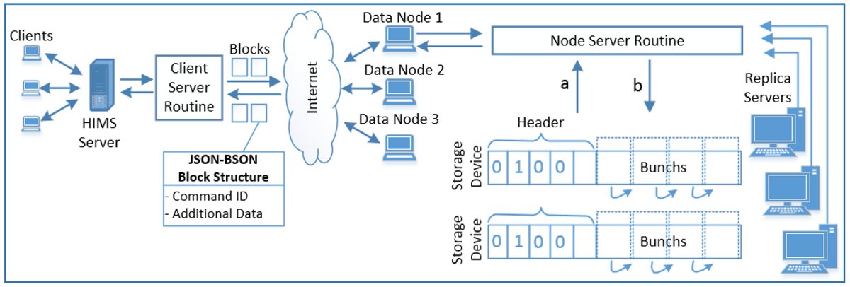 VladDaniloff1's tweet image. Developing a file system structure to solve healthcare big data storage and archiving problems using a distributed file system goo.gl/cchHmT #bigdata, #distributedfilesystem, #healthcaremanagement
