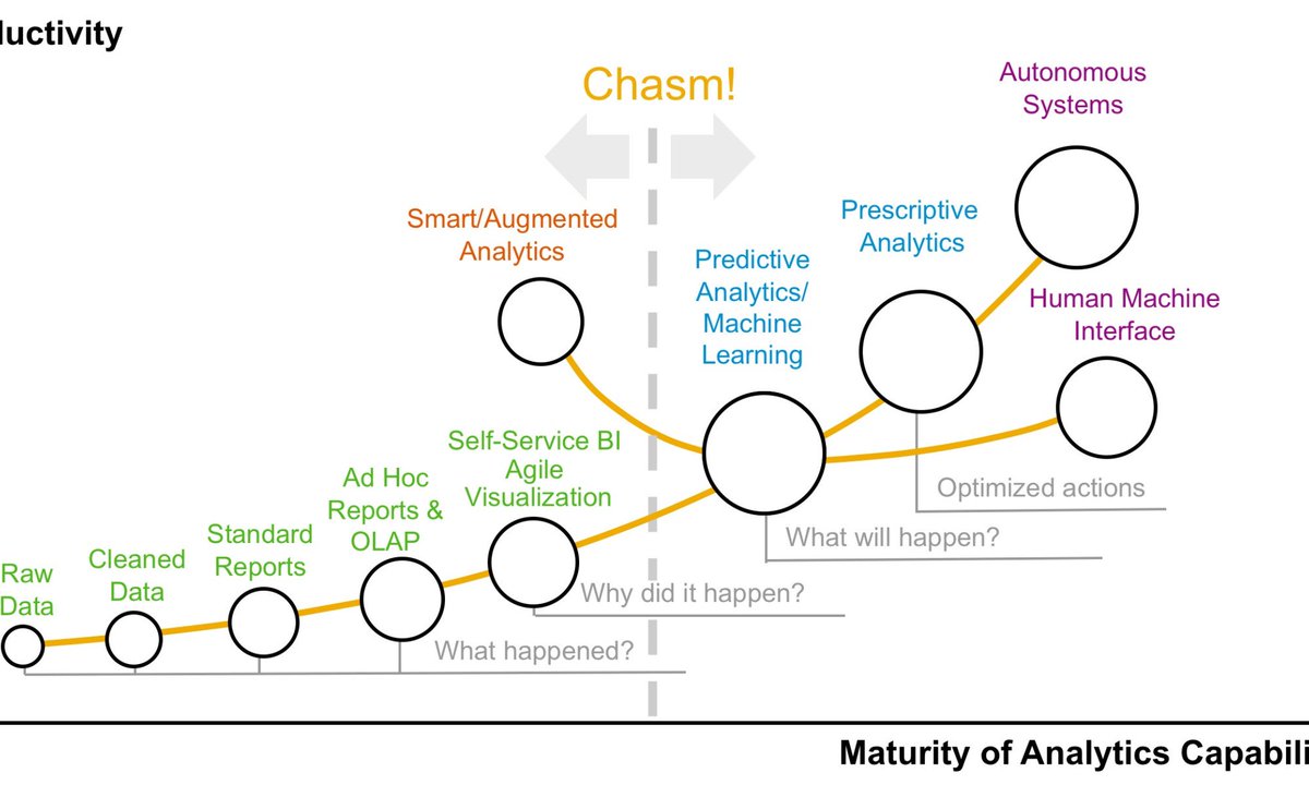 TodoBI_OS's tweet photo. Madurez de funcionalidades analiticas #businessintelligence https://t.co/TRKjrdcNos