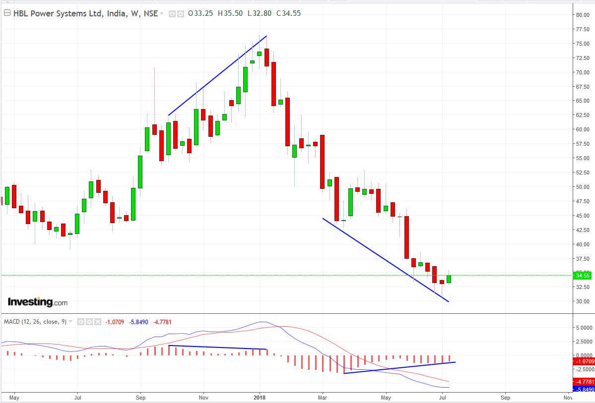 Weekly Charts Nse Stocks