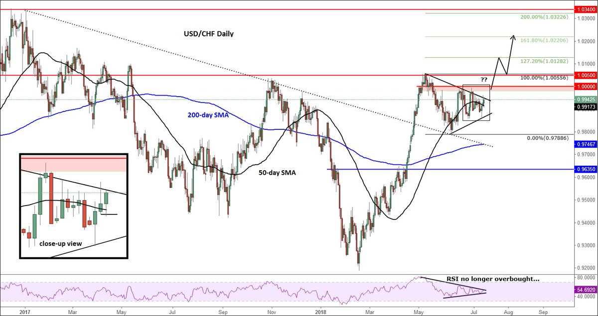 Forex Com On Twitter Usdchf Could Break Out As Import Tariffs - 