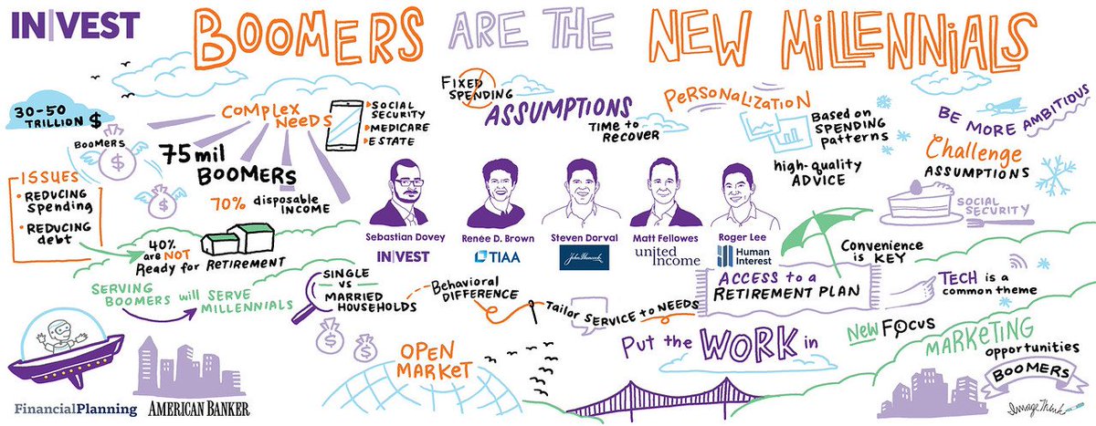 InVest_Event's tweet image. Did you know that 40% of baby boomers are not ready for #retirement? In case you missed our session "Boomers are the New Millenials" at #InVest2018, check out this awesome graphic recording by @ImageThink. #WealthManagement @TIAA @humaninteresthq @johnhancockusa @unitedincome