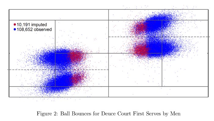 Using ball tracking data with a much larger dataset (>3000 matches) we find that winning percentages are not just roughly equal but actually very close from being equal.The distribution of test statistics is stunningly close from theory (45 degree line). https://ideas.repec.org/p/qut/qubewp/wp046.html