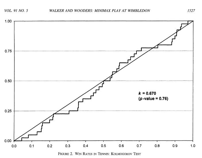 Varying serve direction is critical to be the least predictable. Walker & Wooders (AER 2001) found that players' success in each serve direction appears equal as predicted by game theory (N=10 matches).Graph: test pvalues vs theory (45 degree line) https://www.aeaweb.org/articles?id=10.1257/aer.91.5.1521