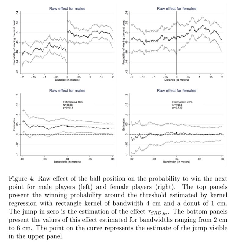 We looked at how players allocate effort within a game of tennis using ball tracking data on more than 3,000 matches.We find that male players are more likely to win a point when they are just ahead (e.g. 30-15), as predicted by our game theoretic model. https://ideas.repec.org/p/qut/qubewp/wp028.html