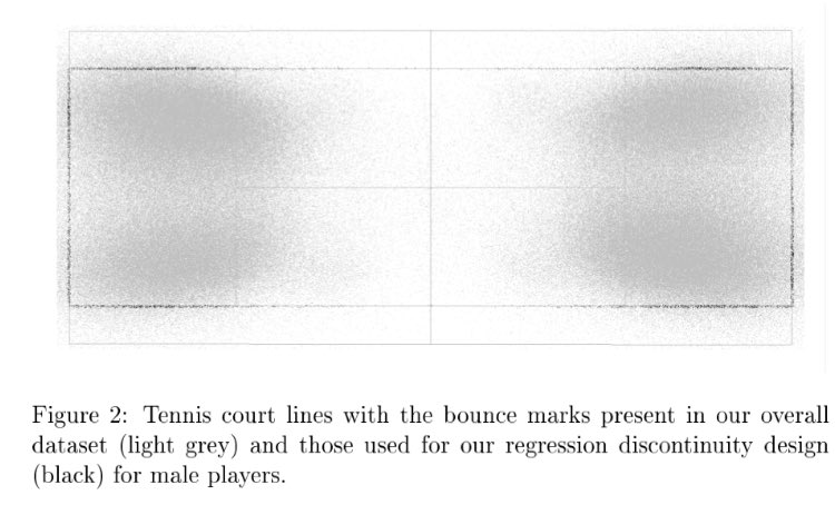 We looked at how players allocate effort within a game of tennis using ball tracking data on more than 3,000 matches.We find that male players are more likely to win a point when they are just ahead (e.g. 30-15), as predicted by our game theoretic model. https://ideas.repec.org/p/qut/qubewp/wp028.html