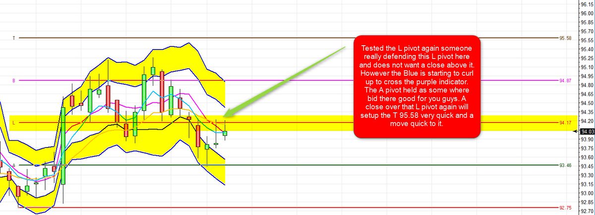ThePivotKing's tweet image. $USD the dollar tested the A pivot and we got that bounce as predicated it would as it was an important support area. Tested the L pivot almost to the Tick just over it and was defended. A close over the L pivot will be a quick move to the T most likely a squeeze up to it. $DXY
