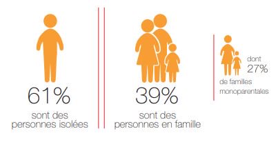 CDC_Habitat's tweet photo. Les résidences #PRAHDA du dispositif #Hémisphère accueillent les demandeurs d'asile passés par l' @OFII_France. Parmi elles, une majorité sont des personnes isolées, mais on trouve aussi des familles avec des enfants En savoir plus
👉https://t.co/u3HDim0A2A https://t.co/TyQf9ojB5Q