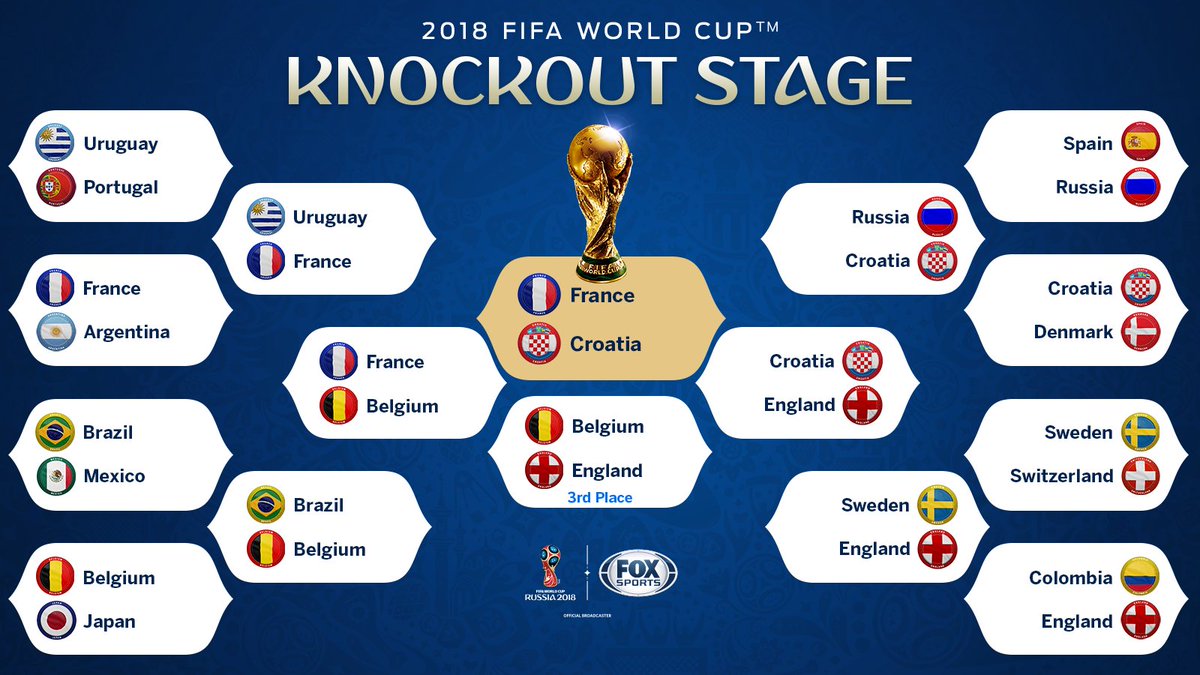 And then there were two...

Your 2018 FIFA #WorldCup final is SET. 🇫🇷🇭🇷