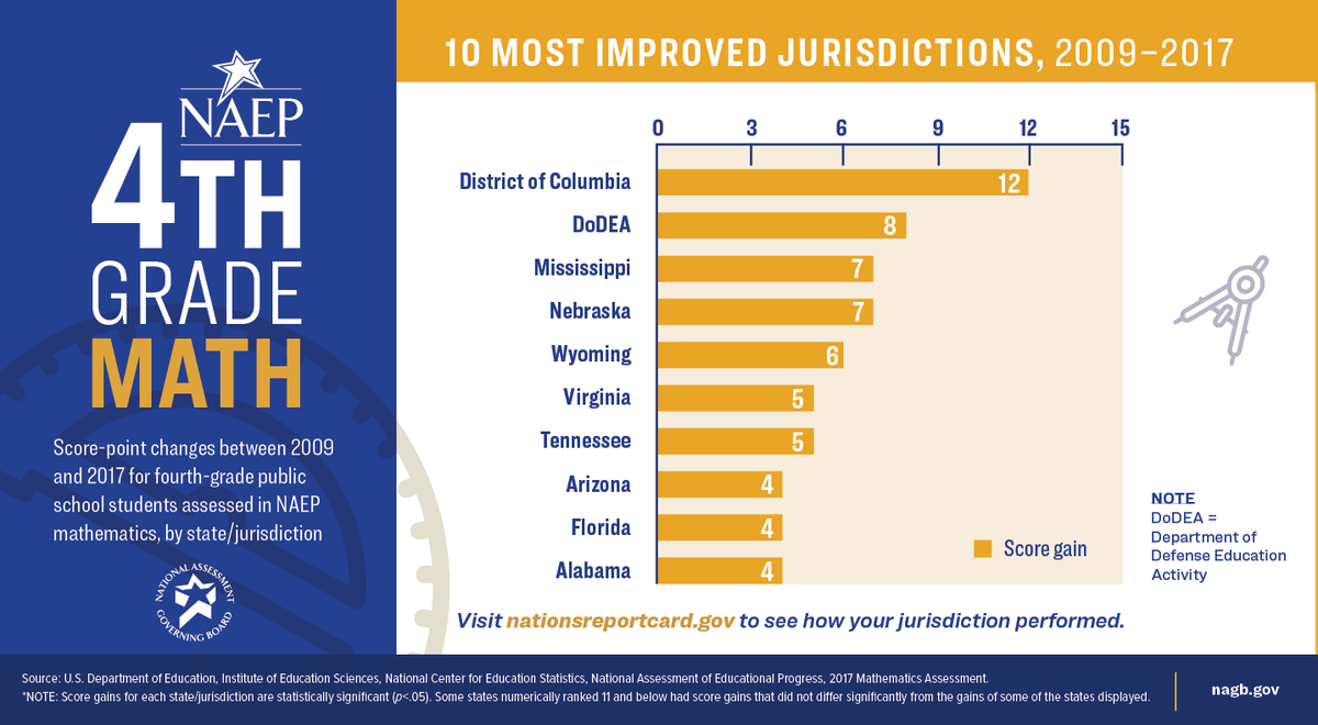 GovBoard's tweet photo. Which states and jurisdictions have improved the most on #NAEP reading & math from 2009-2017? Check out our new infographics to find out. @dcpublicschools @CADeptEd @MissDeptEd @DoDEA #EdChat https://t.co/KM7QlDCym4