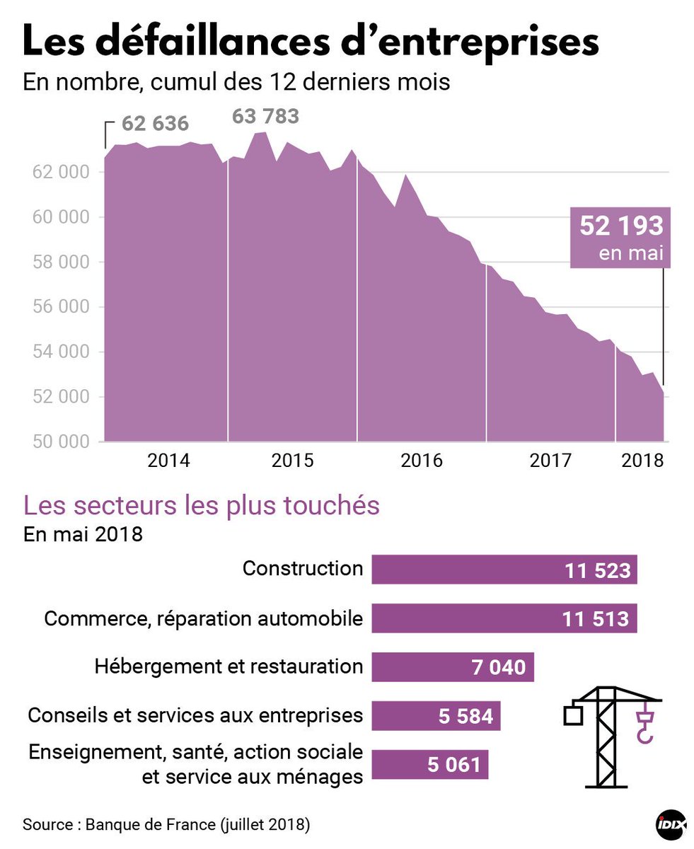 Les défaillances d'entreprises baissent 
Mais des marchés se retournent : le bâtiment, la production manufacturière et l'industrie pourrait recommencer à détruire des emplois ...
Pfffffff 😣