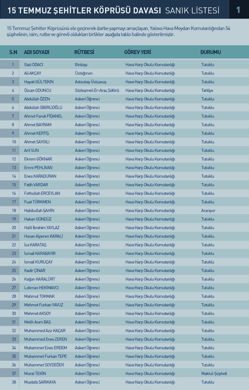 cevat olcok on twitter 15 temmuz sehitler koprusune hava harp okulu yalova hava meydan komutanligindan gelen darbeci askeri ogrencilerin isim isim listesi darbeci hainler en agir cezalari hak ediyor 15temmuzsehitlerkoprusudavasi https t co