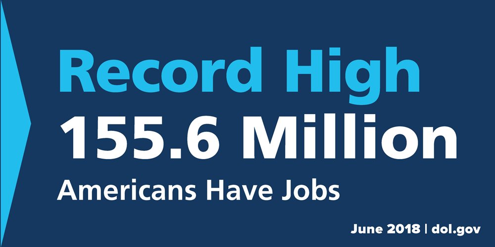 Record high 155.6 million American have jobs (June 2018)