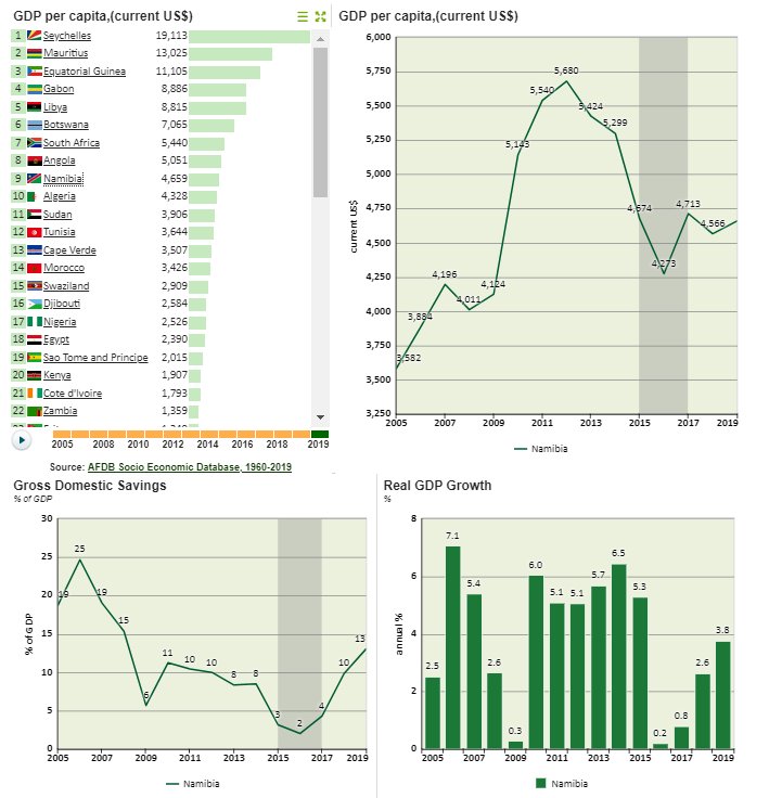 #Namibia
National Accounts #data: for more #Statistics: dataportal.opendataforafrica.org/yejlmzc/nation…