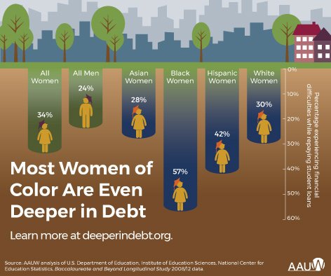 AAUW's tweet photo. Women are disproportionately harmed by #studentdebt. Here are 7 women’s stories: https://t.co/iTBSZgrYv1 #studentdebt https://t.co/64mP8pYM5G