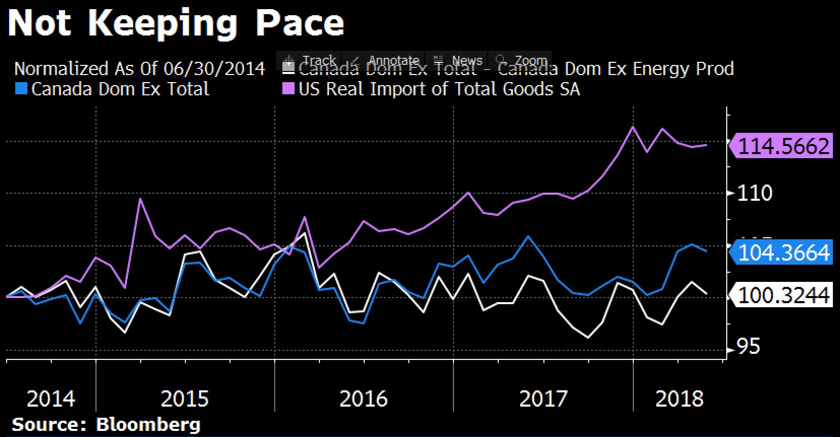 Canadian exports not keeping up with demand