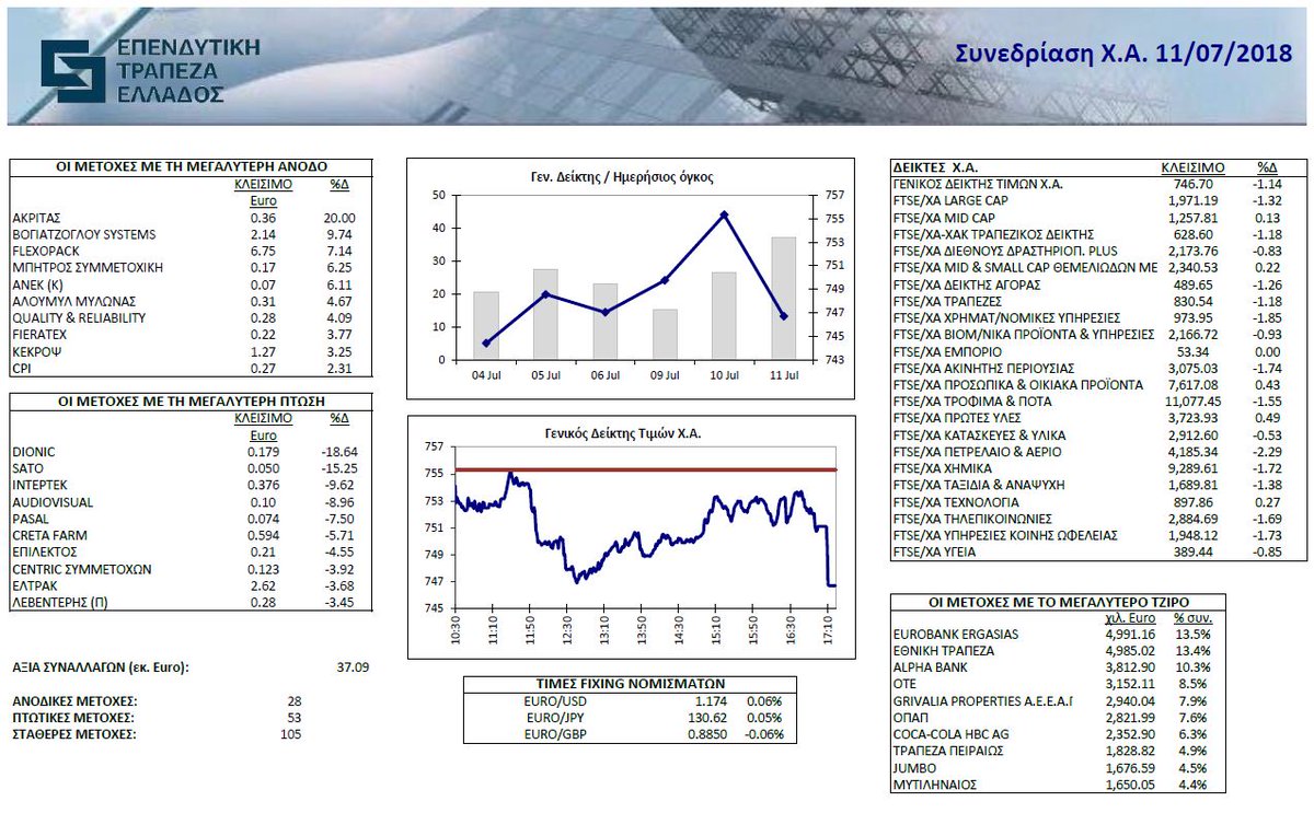 IBGreece's tweet photo. Δελτίο Κλεισίματος Χ.Α. 11.07.2018
—(PDF link) https://t.co/GWgRfoHx4r

#ASE #GRMarket #Xrhmatisthrio #Agora #IBG https://t.co/TVlriYTOCj