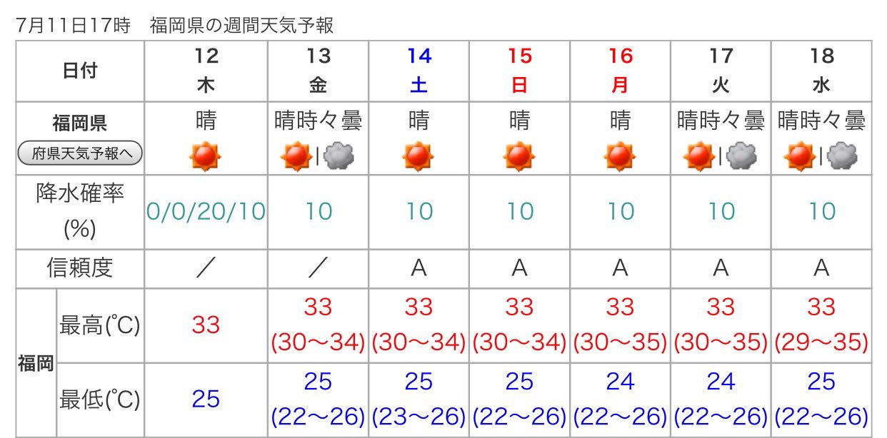 岸真弓 気象予報士 福岡の天気 12日 木 は晴れて日差しが強く 厳しい暑さ 日中の最高気温は福岡市 北九州 市は33度 久留米市は35度の猛暑日に 午後は夕立の所がありそうです 夜間の気温も下がりにくく この先も連日熱帯夜の見込み 枕元に