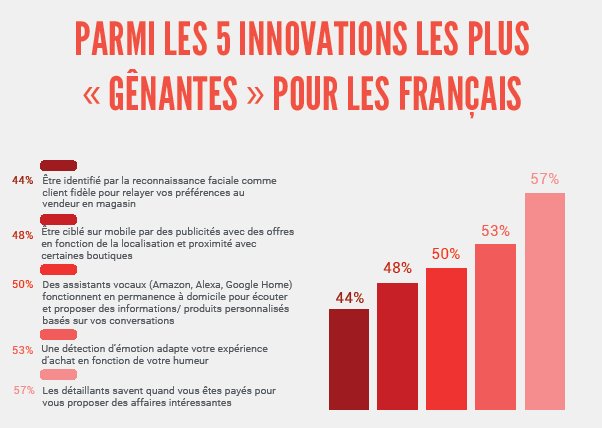 Les français disent oui à l' #IA mais pas à n'importe quel prix. Voici les innovations les plus "gênantes" !  buff.ly/2KLzeM3