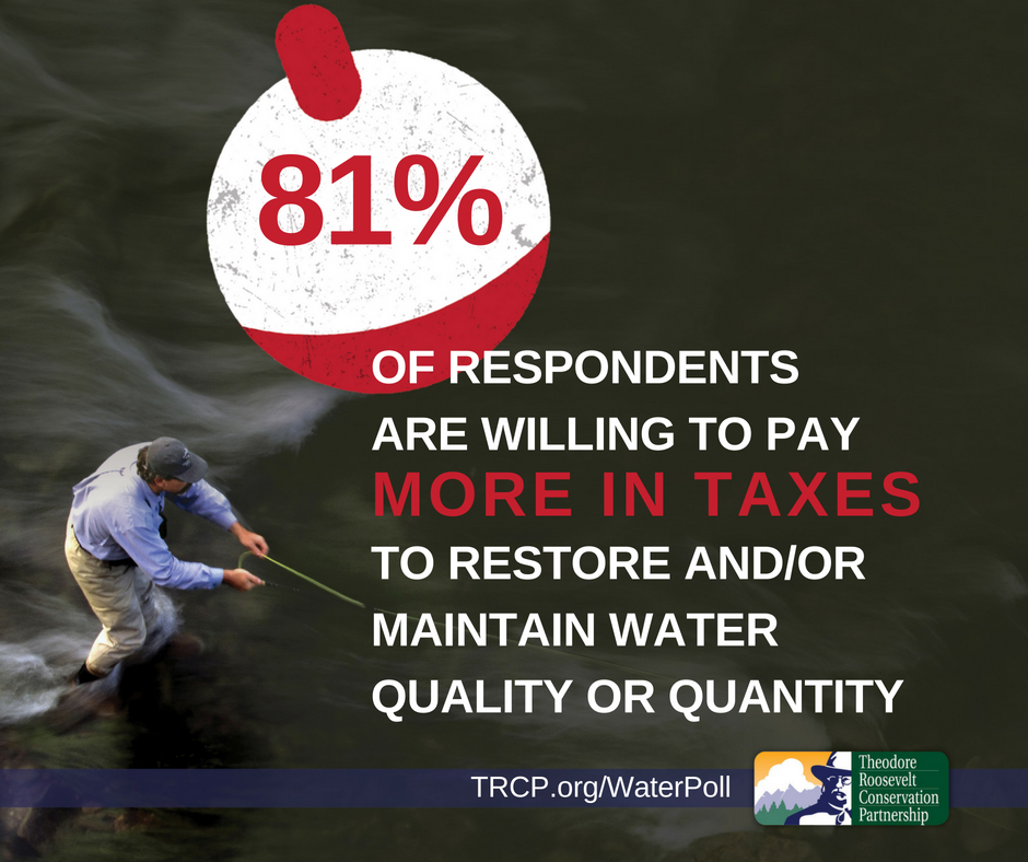 TheTRCP's tweet photo. Sportsmen &amp; women on both sides of the aisle overwhelmingly want the federal government to provide Clean Water Act protections for headwaters and wetlands, even as the EPA and Congress work to repeal a rule that does so. https://t.co/GKvbzMtwmS https://t.co/aTPT2OXUSw