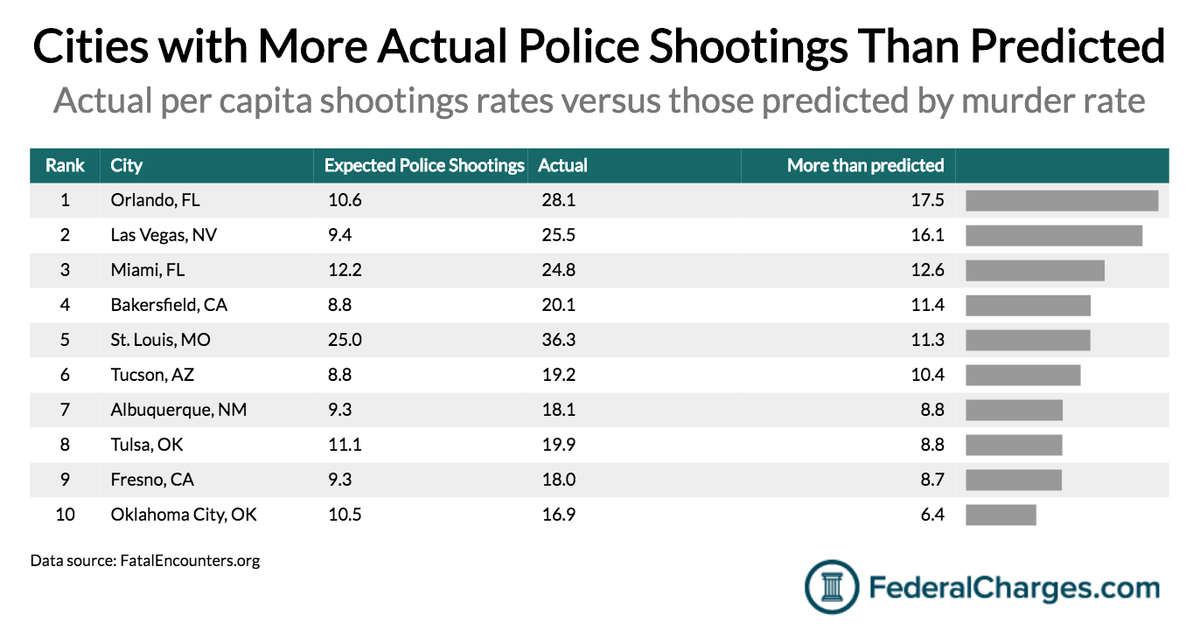 AlexPham's tweet photo. Fascinating analysis of police shootings in America by @priceonomics. One surprise: safer cities don't always equal fewer fatal police shootings per capita. Also, Native Americans are far more likely to be fatally shot. https://t.co/4KauJ9OX8y https://t.co/rW3VXHZPnu