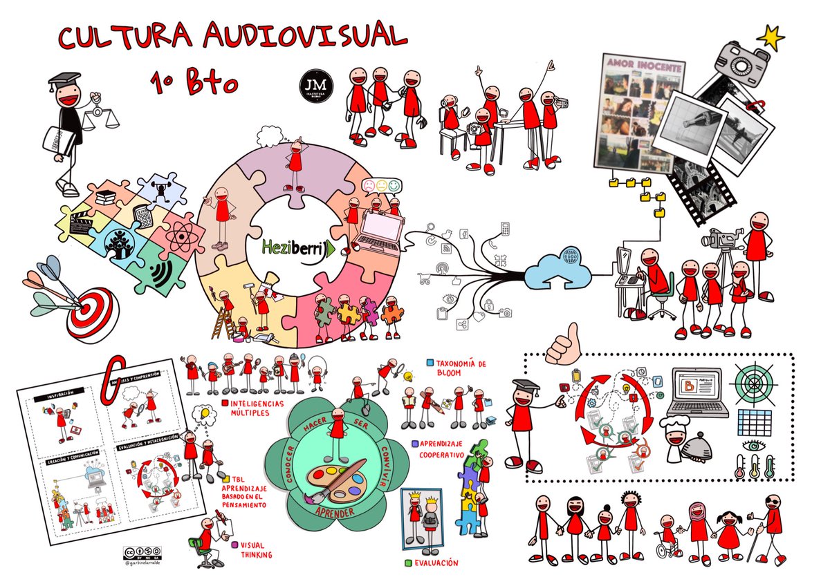 garbinelarralde's tweet photo. Mapa visual en el que me he apoyado para la Defensa de la programación 😃😃 Ahora toca esperar hasta el lunes. Gracias a todas y todos los que me habéis acompañado en todo este (sorpresivo ) proceso 😊😊 https://t.co/JdzmMa5dGn