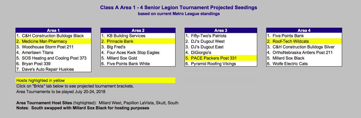 mike_gw's tweet photo. The 2018 Seniors Metro League is in the books. Seeding is official for Seniors  Areas 1 through 4! Good luck to all teams in the postseason. https://t.co/rYjg6AWJax