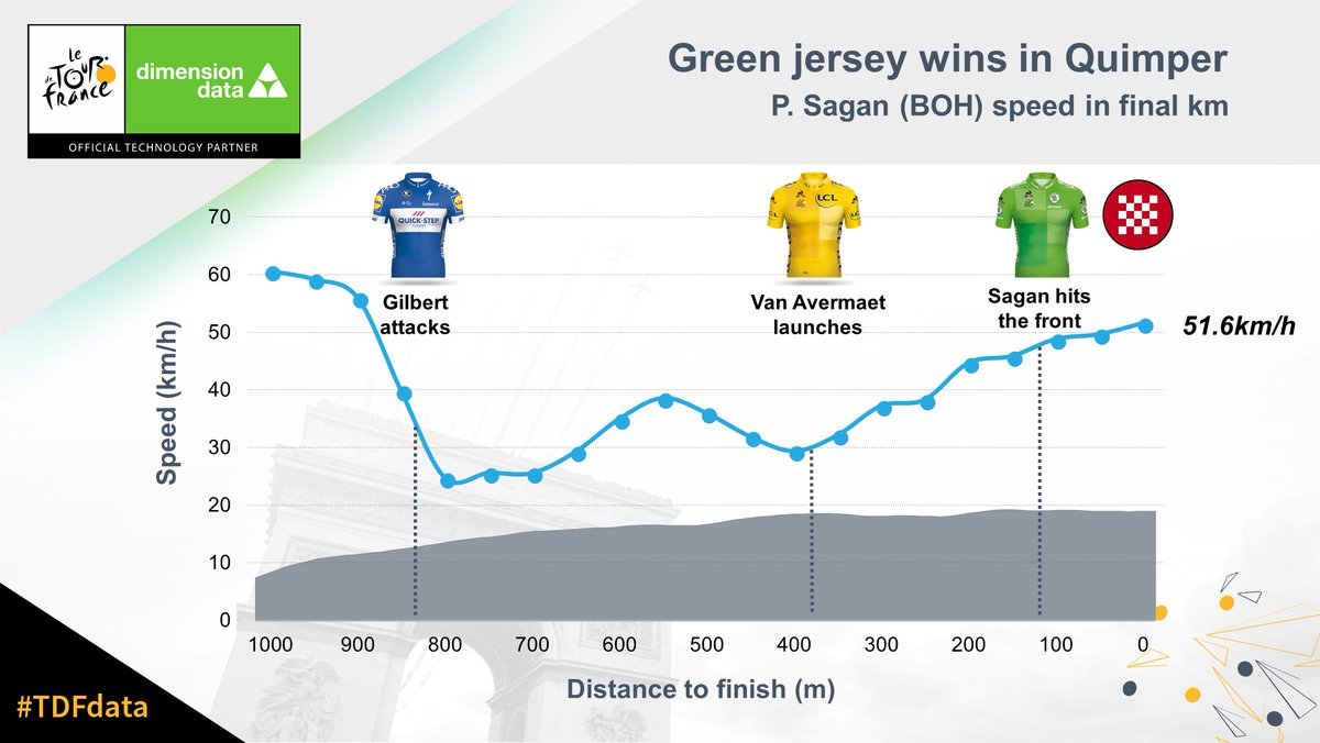 letourdata's tweet photo. 🇧🇪 puncheurs challenged Peter Sagan (BOH) early in the climb but the #MaillotVert mastered the uphill sprint to claim his 6th #TDF victory as the reigning World Champion #TDF2018 #TDFdata https://t.co/WafE99knNi