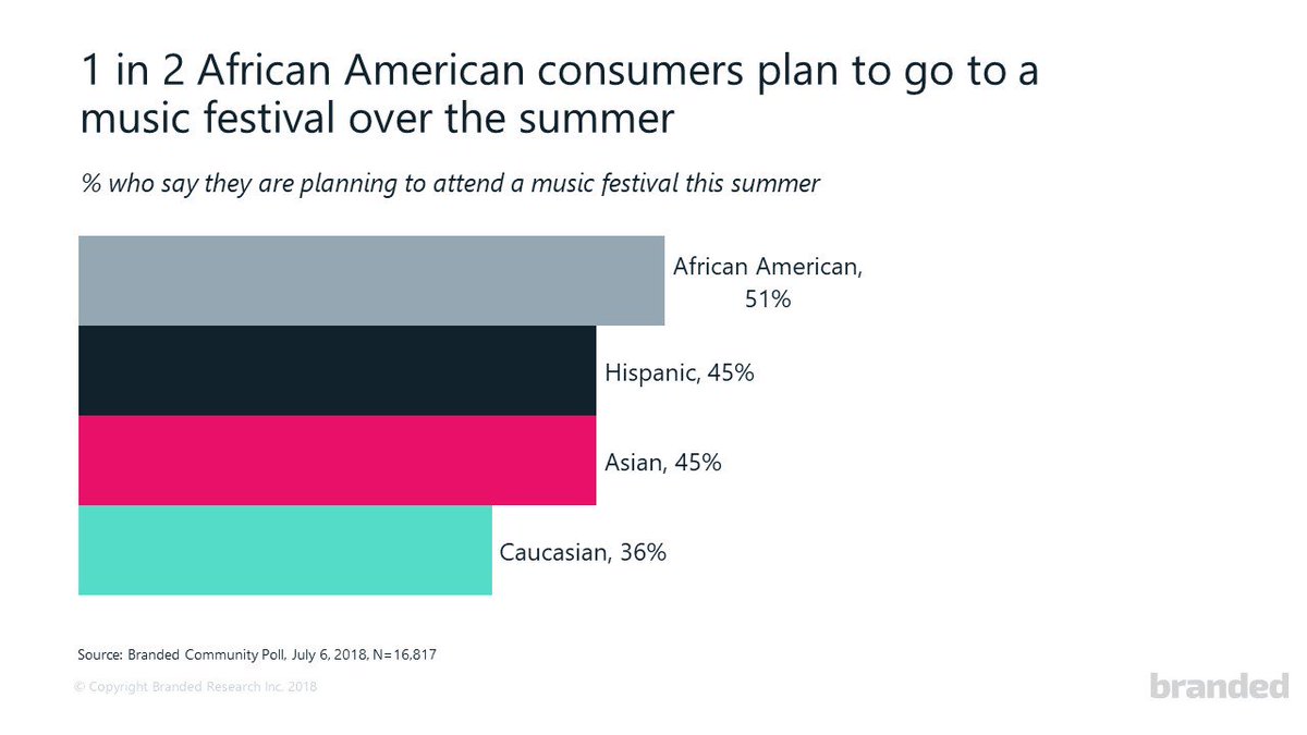 BrandedSurveys's tweet image. COMMENT TO WIN! 32 million in the U.S. attended at least 1 music festival in the past year. Are you planning to attend a music festival this summer? If so, which one? Comment below for a chance to win 250 free points! #InstantInsights