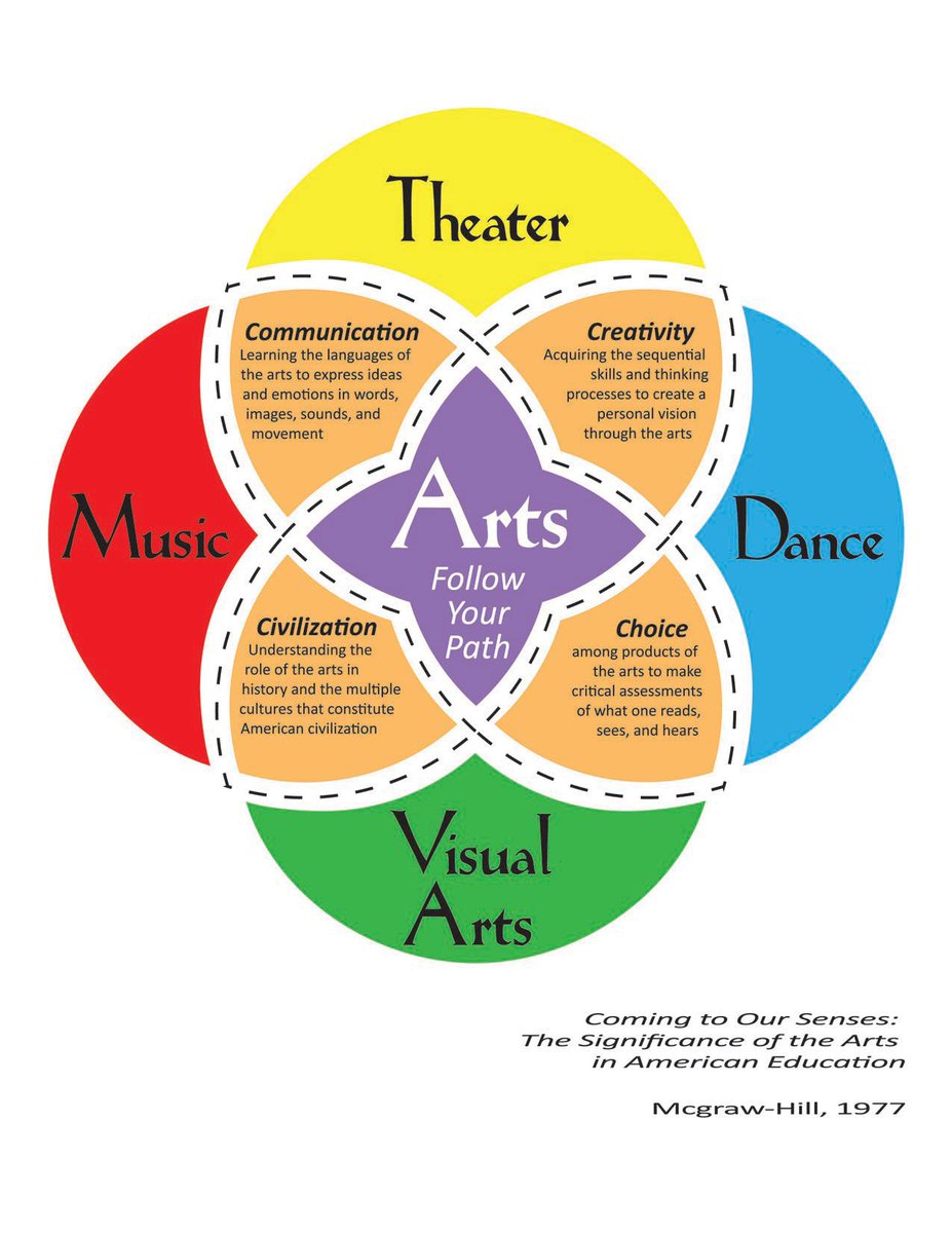 #arts4life #MACSsteAm #artsAREimportant #ARTSadvocacy #ARTSmatter