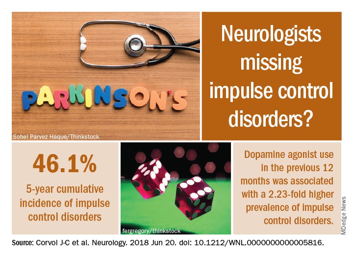 ClinPsychNews's tweet photo. Compulsive gambling, shopping, eating, and sexual behaviors increased in incidence with both duration and dose of dopamine agonists and resolved progressively after those agents were stopped. #Parkinsons @GreenJournal @movedisorder https://t.co/RxKEPHVCu3 https://t.co/B69jnzviQN