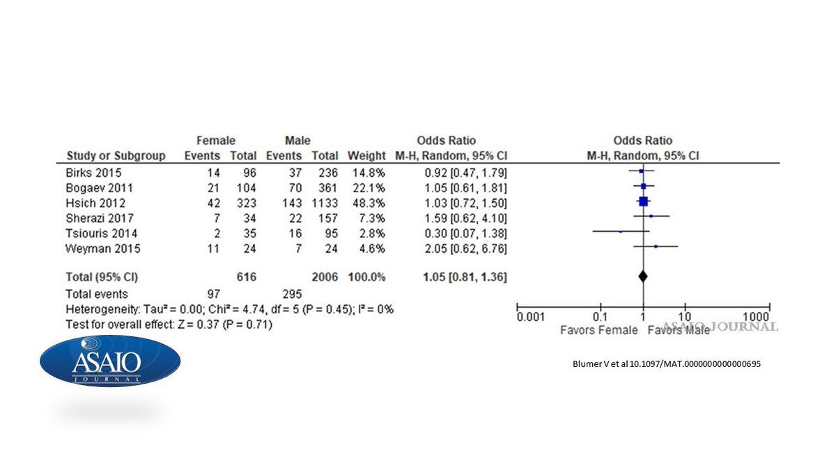 asaiojournal's tweet image. Sex-Specific Outcome Disparities in Patients Receiving Continuous-Flow Left Ventricular Assist Devices: A Systematic Review and Meta-analysis  ow.ly/L1gL30kUewC 
@umiamimedicine @BUMedicine 

#LVAD #RVAD #HeartFailure #stroke #sexdifferences #gender