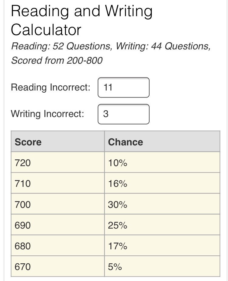 sophiawolfeart's tweet photo. well that doesn’t add up 🤔look, i understand college board won’t #rescoreJuneSAT , however i’d like to make sure the world is fully aware of how absurd this is and ensure it doesn’t happen again https://t.co/wOPjVAzk3z