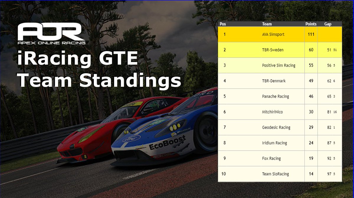 Team__AOR's tweet image. 📊GTE TEAM STANDINGS 📊
So it&apos;s @AvaSimsport who&apos;ve managed to take both victories so far this season, putting them clear in the lead 👏. Some experienced teams in behind though, so anything can happen as the drivers move up through the gears as the season heats up 🔥 Well done!