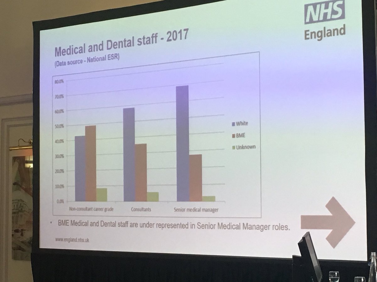 Presenting the latest #WRES data, @yvonnecoghill1 outlines the experiences and the general lack of opportunities faced by the BME medical workforce <a href="/TheBMA/">The BMA</a> #NHSFuture event <a href="/docanthea/">Anthea M Mowat</a> <a href="/DrHNaqvi/">Dr Habib Naqvi MBE</a> <a href="/jsbamrah/">JS Bamrah CBE</a> <a href="/KailashChandOBE/">Prof Kailash Chand OBE FRCGP</a>