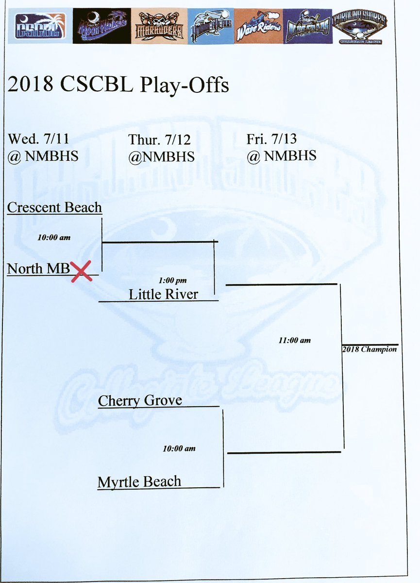 CSCBL_baseball's tweet photo. Crescent Beach advances
First pitch 10am Cherry Grove Vs Myrtle Beach 

Game two: 1pm
Crescent Beach vs Little River 

Winners advance to championship!! 
 Tune in on live stream to watch all the games!! https://t.co/gQeU2JuOww