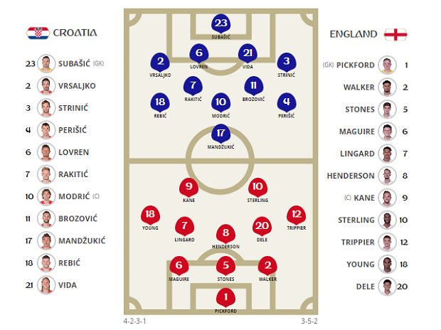 Business Standard On Twitter England Vs Croatia Line Ups Are Out All You Need To Know About The Match And The Formation Https T Co Uernkhzsxj Engcro Worldcup Https T Co Ly1mbmairp