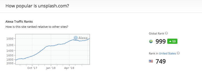 stephliverani's tweet photo. We finally broke the Alexa under 1000. 🎉 Proud that @unsplash is the 999th most popular site in the world. https://t.co/TJItgLRybX