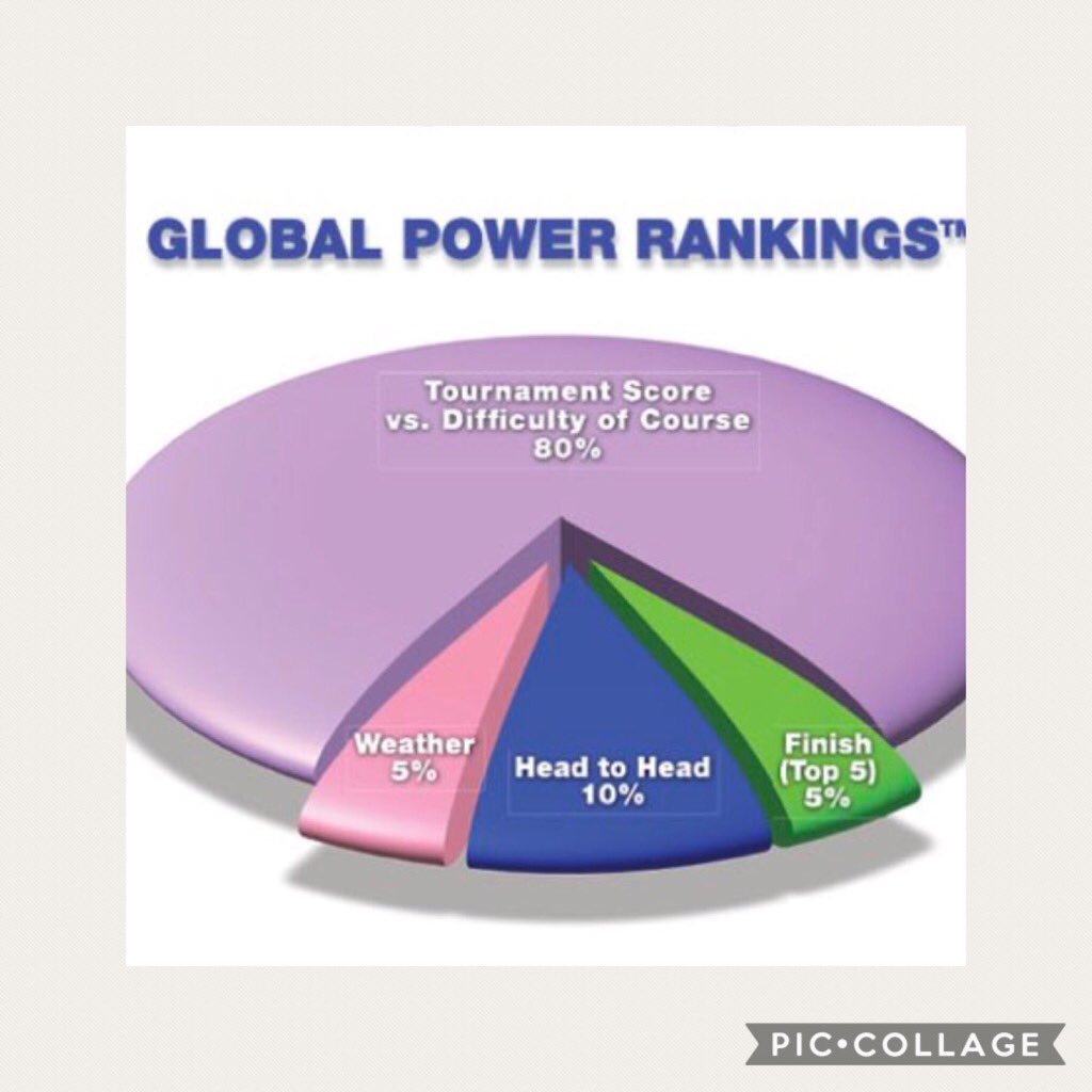 How to get Ranked! The Most comprehensive Junior Golf Ranking platform! The weather ⛈ is factored into our ranking calculations! Visit or website! juniorgolfranking.com