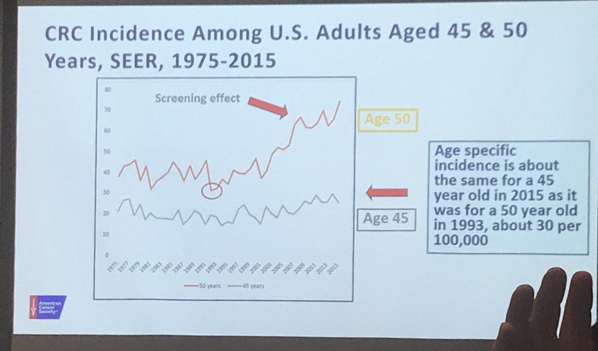 Heard the justification for the ACS moving the starting age for colorectal cancer screening from 50 to 45 yesterday. Bottom line: the incidence of colorectal cancer in 45 year olds in 2015 is the same as it was for 50 year olds back in 1993.