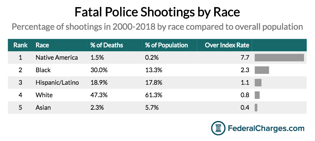 AlexPham's tweet photo. Fascinating analysis of police shootings in America by @priceonomics. One surprise: safer cities don't always equal fewer fatal police shootings per capita. Also, Native Americans are far more likely to be fatally shot. https://t.co/4KauJ9OX8y https://t.co/rW3VXHZPnu