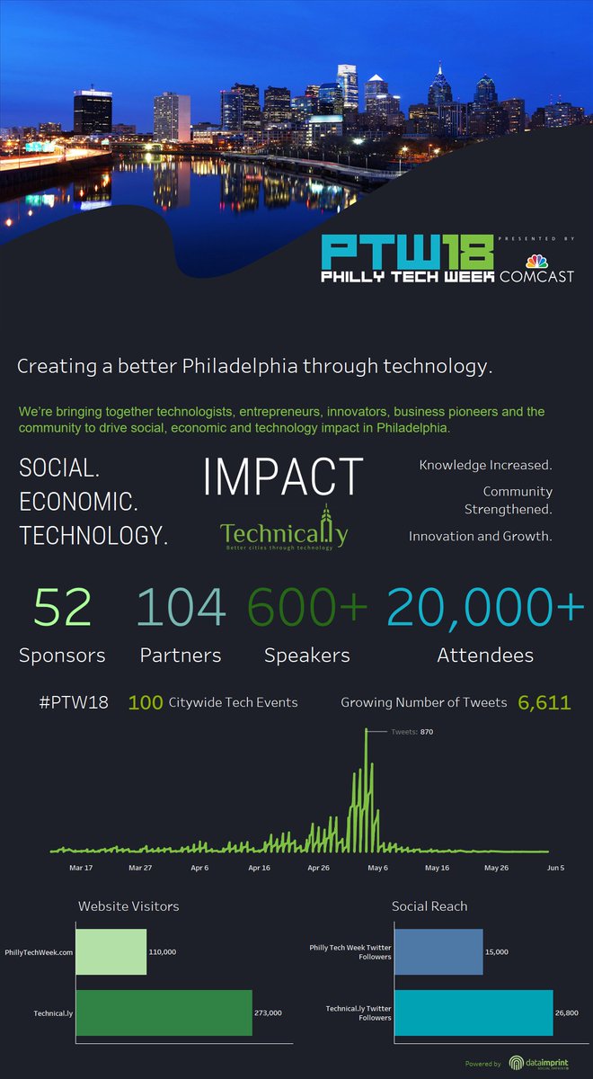 Relayit's tweet photo. A great dataviz looking back on an amazing @PhillyTechWeek! Thanks again to @TechnicallyPHL for letting @Relayit support the Introduced Conference. #PTW18 #Intro18 #Relayit https://t.co/kdeovNBkVY https://t.co/SkH3WRh5xR