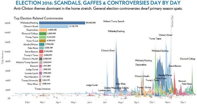 @maggieNYT @jaketapper I have taken to calling the @nytimes the #nytrump. With it's horrible coverage of  2016 election & current daily headlines & articles designed to appease trump, the paper has lost it's authority- it is a figment of its former glory - you are partly responsible - be ashamed