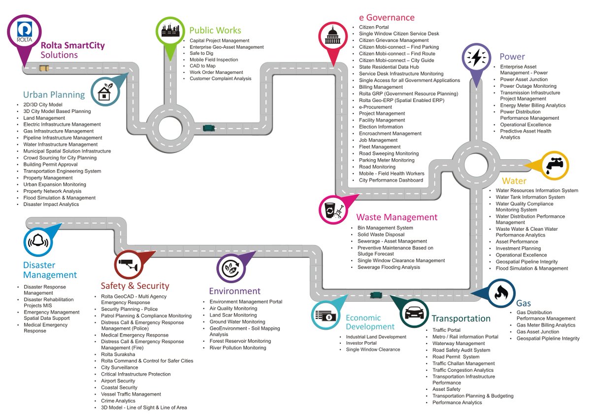 What Components are needed to build a #SmartCity?

#CyberSecurity #IoT #5G #Industry40 #MachineLearning #BigData #infosec #M2M #fintech