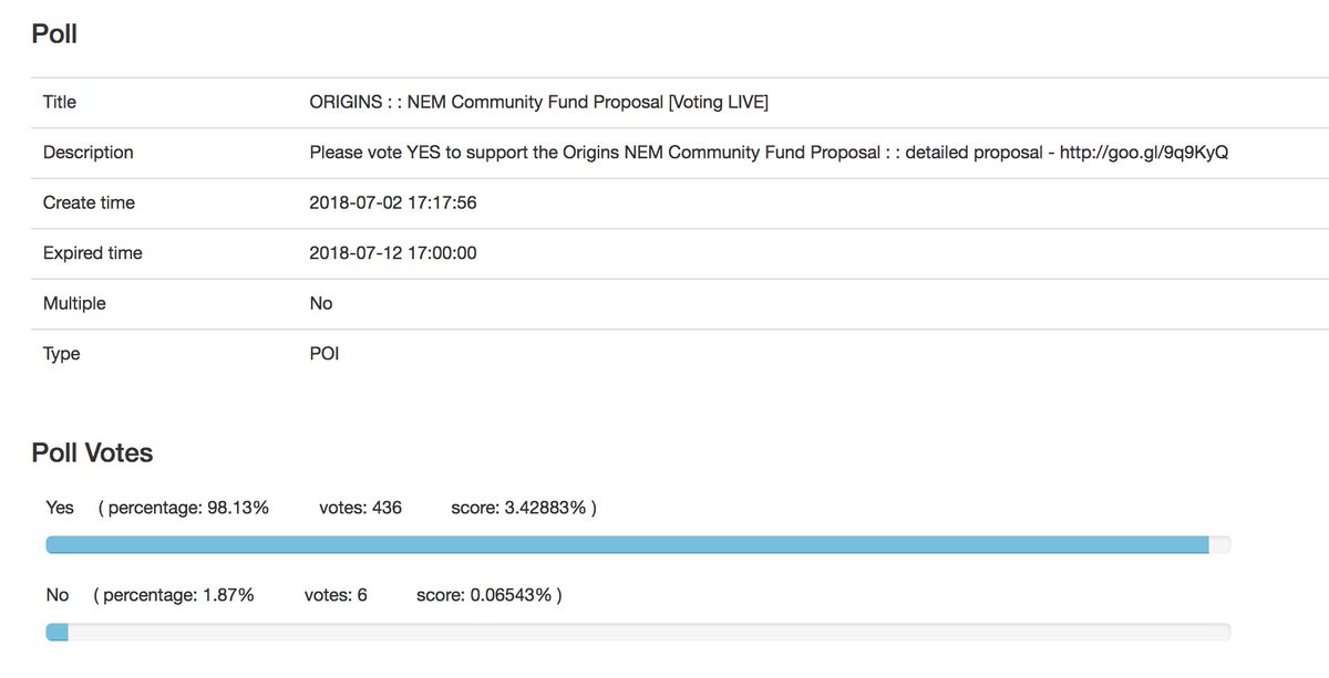 NemOrigins's tweet photo. We did it!!! Amazing support from our community yesterday. If you want to be able to say you were with us from Day 1 you have 10 hours left to vote 🎉
@NEM__NZ @NEMofficial #NEM https://t.co/V2e5qRzlgh