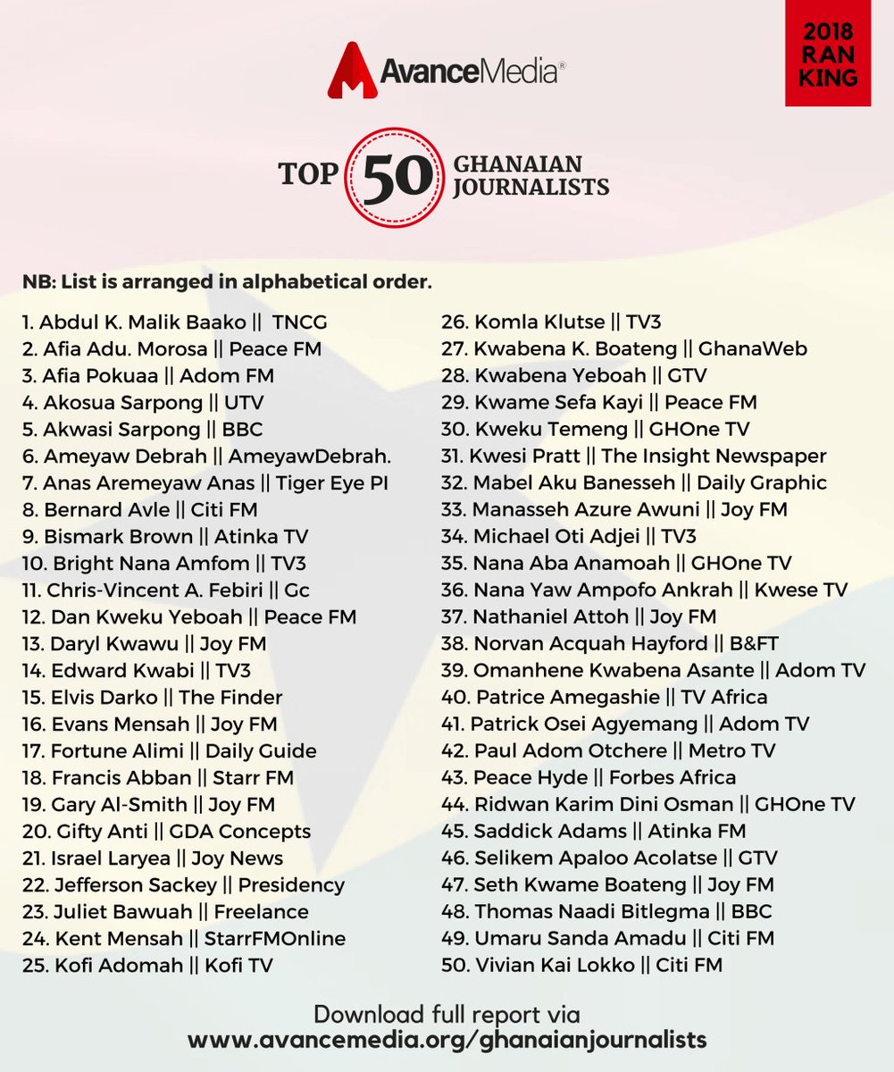 SkinBlaQ's tweet photo. Avance Media Announces 2018 Top 50 Ghanaian Journalist List https://t.co/3k7yTKesLh https://t.co/CeVnuEQo98