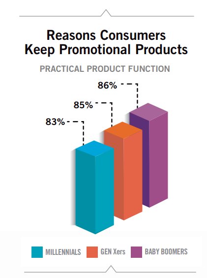 GraphikBusiness's tweet photo. When selecting a promotional product, choose something that is practical and functional (and elegant and cool at the same time).  Your promotional product will likely be held on to and actually used as intended if you choose wisely!  #promoproducts (Source PPAI) https://t.co/DJvF5spWS3