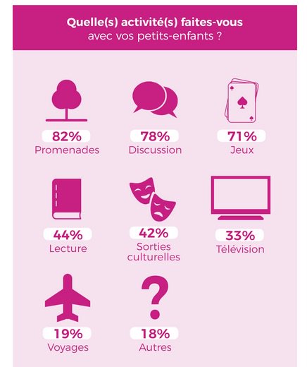 BenjPic's tweet photo. Quelles activités les #grands-parents partagent-ils avec leurs #petits-enfants ? #Sondage  https://t.co/p6RbHsm7dr #loisirs #famille https://t.co/NREarD0qvE