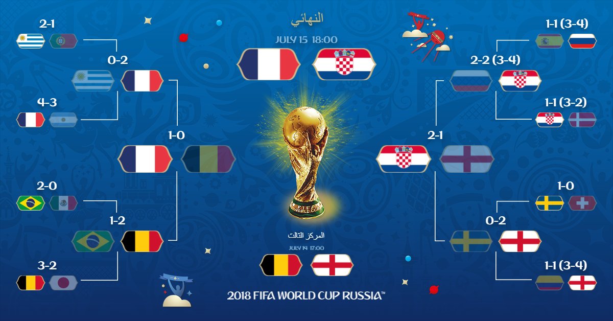 من تتوقع ان يفوز بكأس العالم 2018 Dh2h9NnXUAAtsNM