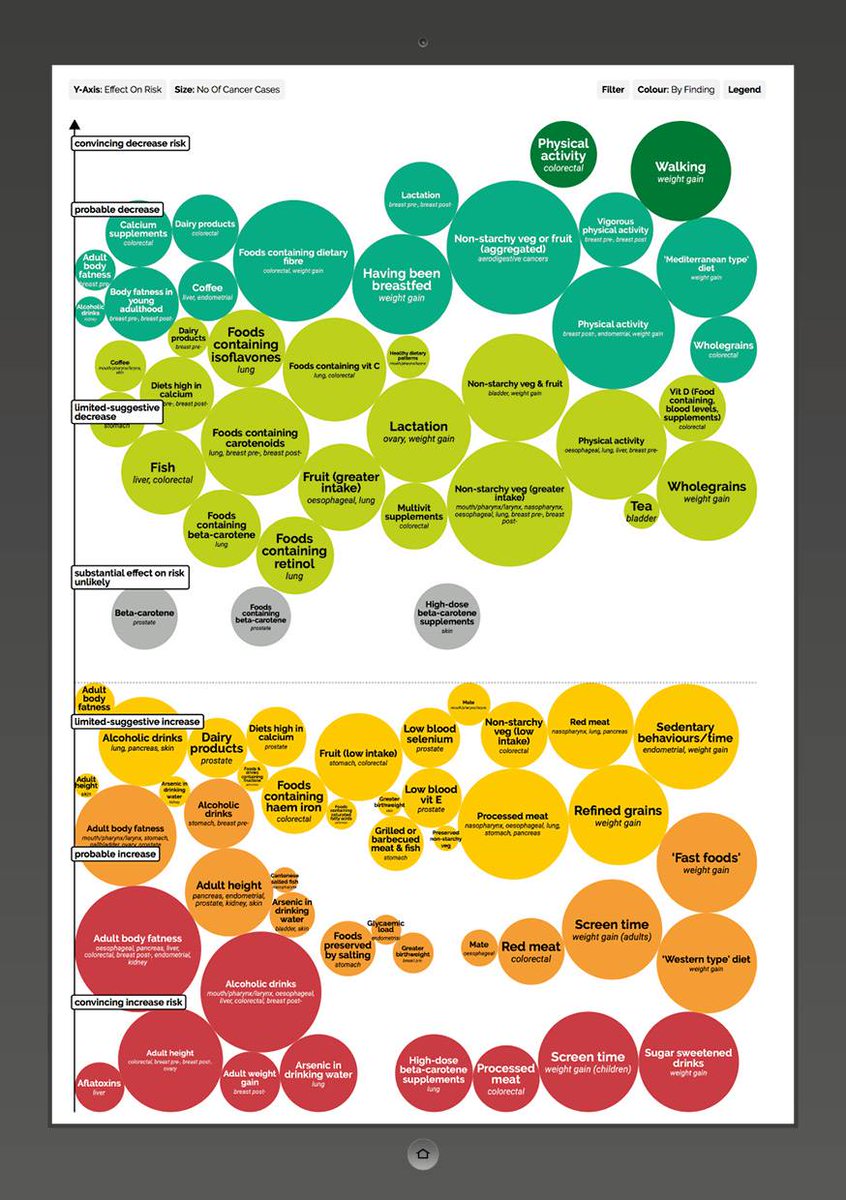Our latest #dietandcancerreport recommends at least 150 minutes of activity per week as part of our lifestyle package to reduce cancer risk. Learn more about the research findings, the types of activity to try: blog.aicr.org/2018/07/05/red…
#CancerPrevention #physicalactivity